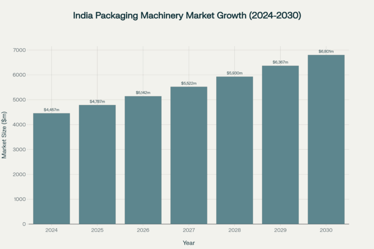 India Packaging Machinery Market Growth (2024-2030)