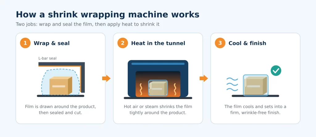 Diagram showing how a shrink wrapping machine works in two steps: wrap and seal, and heat in shrink tunnel